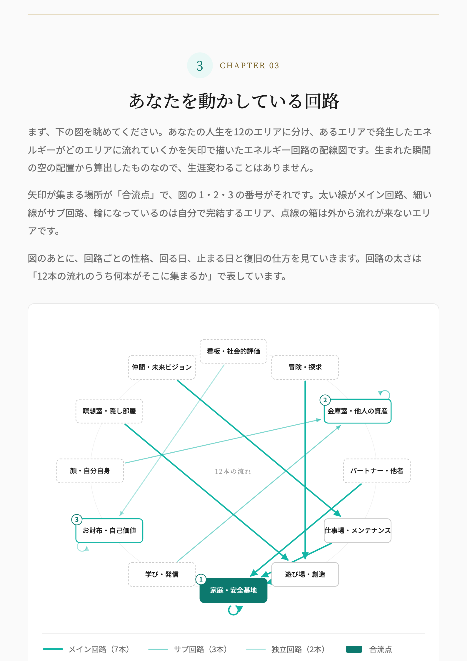 第3章 12のエリアをつなぐエネルギー回路の図