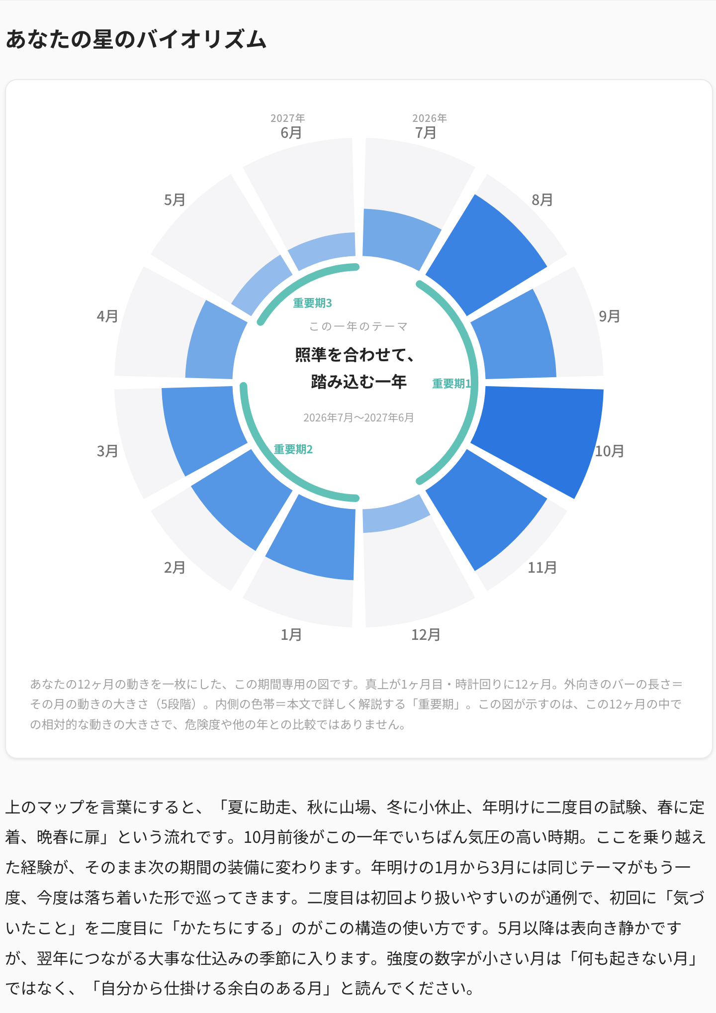 あなたの星のバイオリズム（本人サンプルの円環）